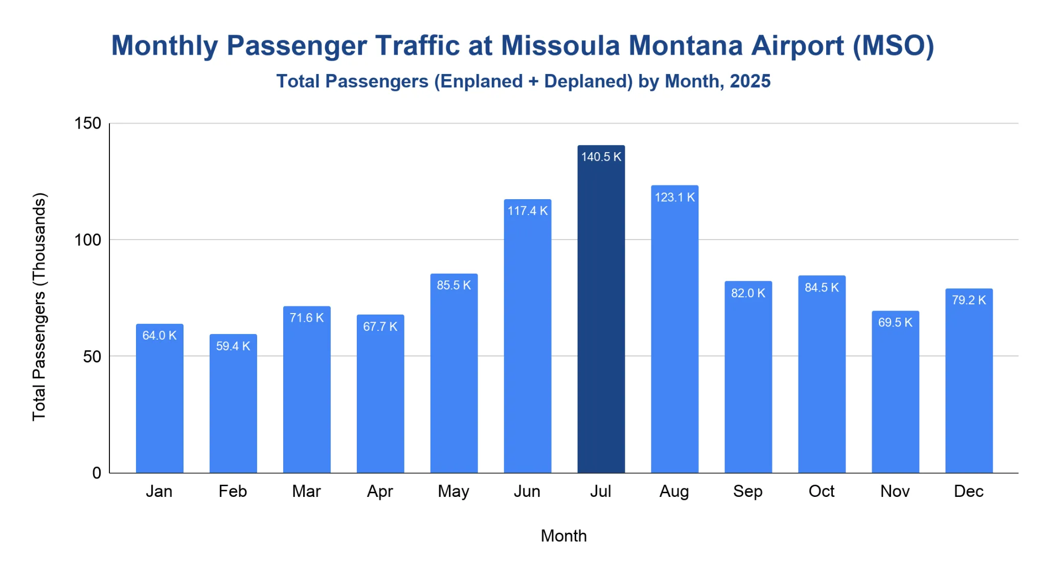 Vertical bar chart of monthly total passenger traffic at Missoula Montana Airport for 2025, ranging about 59K to 141K