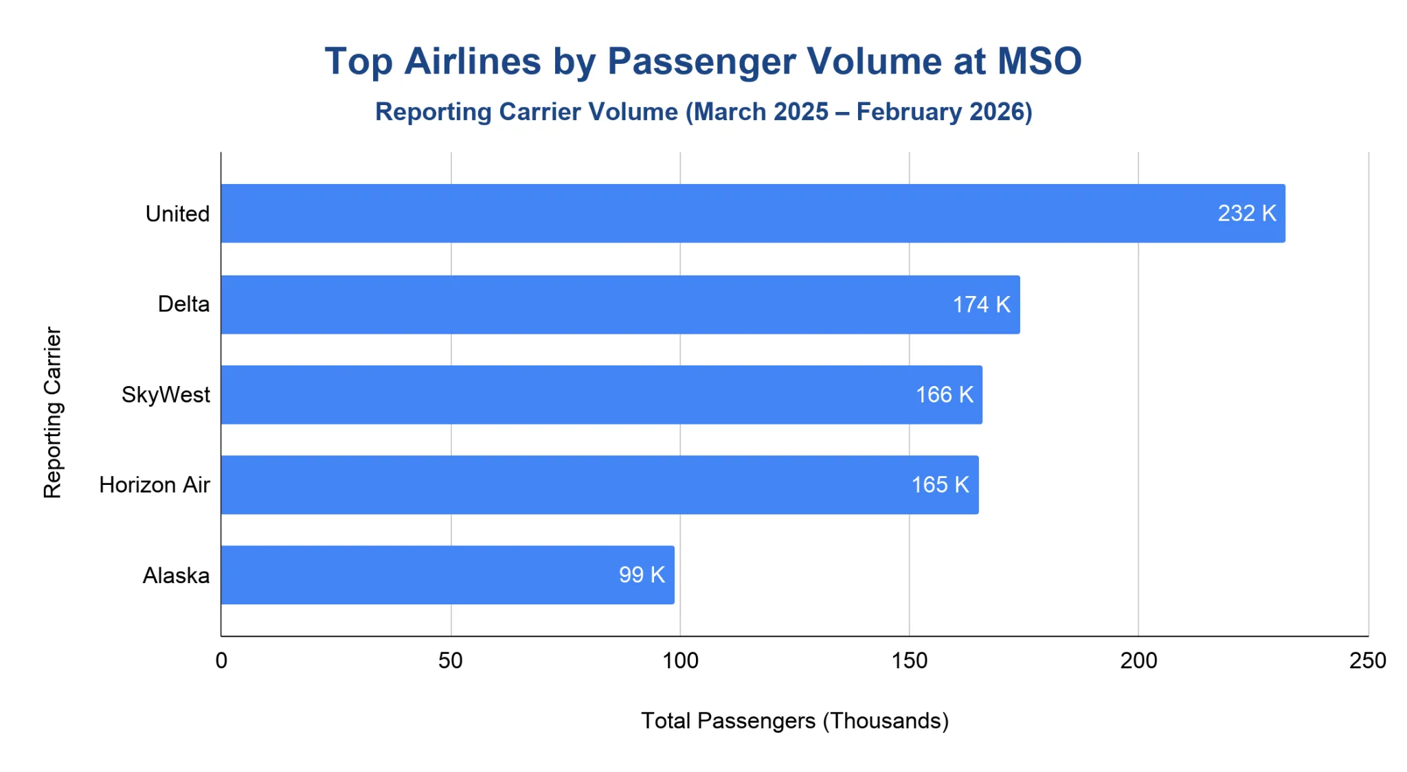 Horizontal bar chart ranking top airlines by passenger volume at Missoula Montana Airport, from 99K to 232K