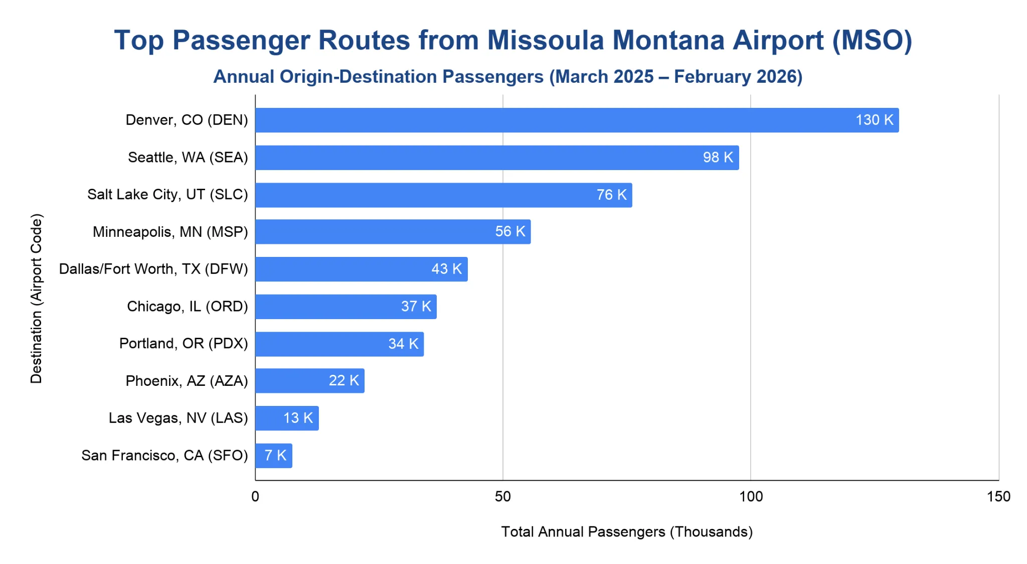 Horizontal bar chart of top passenger routes from Missoula Montana Airport by annual origin-destination passengers, from 7K to 130K