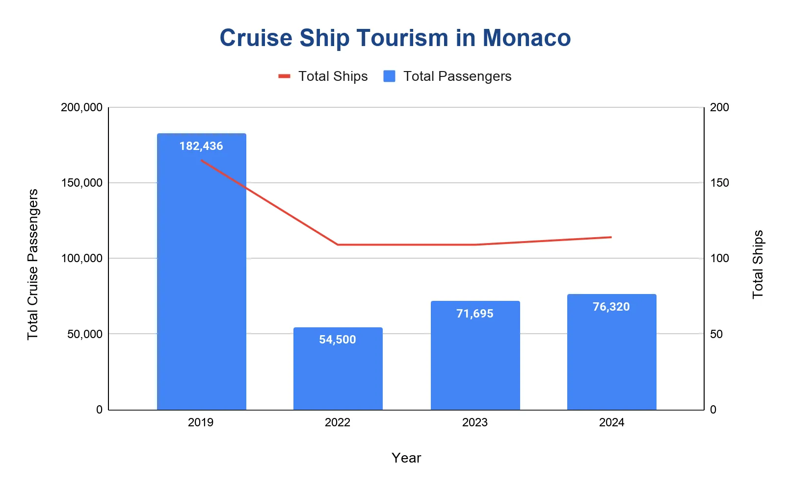 Combination chart of Monaco cruise tourism: passenger bars fall from 182,436 in 2019 to 54,500 in 2022 then rise to 76,320, with a ship-calls line