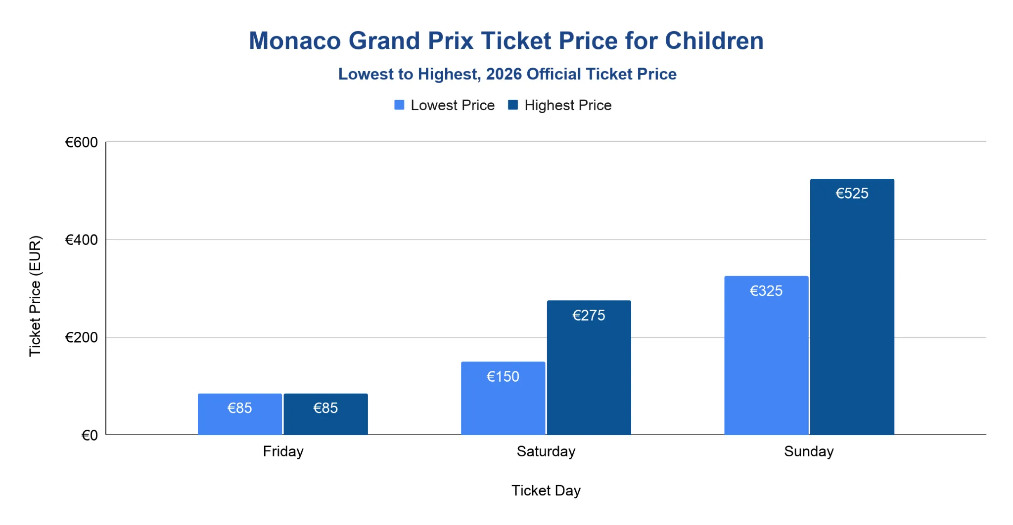 Grouped bar chart of 2026 Monaco Grand Prix children's ticket prices in euros showing lowest and highest prices for Friday, Saturday, and Sunday.