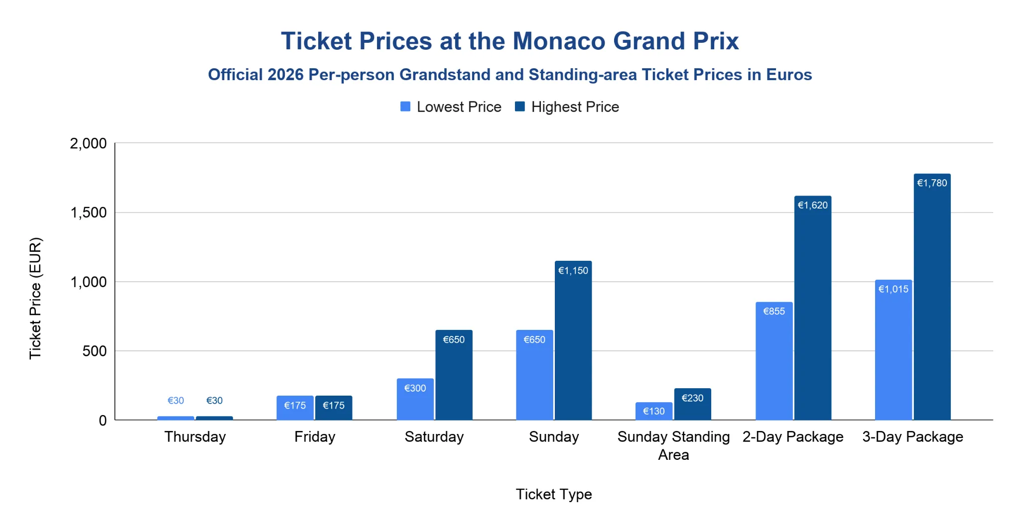 Grouped bar chart of 2026 Monaco Grand Prix ticket prices in euros showing lowest and highest per-person prices for Thursday, Friday, Saturday, Sunday, Sunday standing area, 2-day package, and 3-day package.