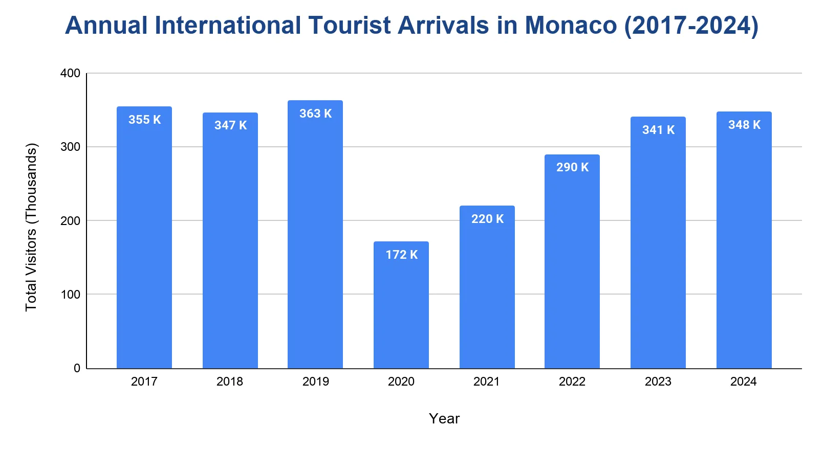 Column chart of annual international tourist arrivals in Monaco 2017-2024, dropping to 172K in 2020 then recovering to 348K in 2024