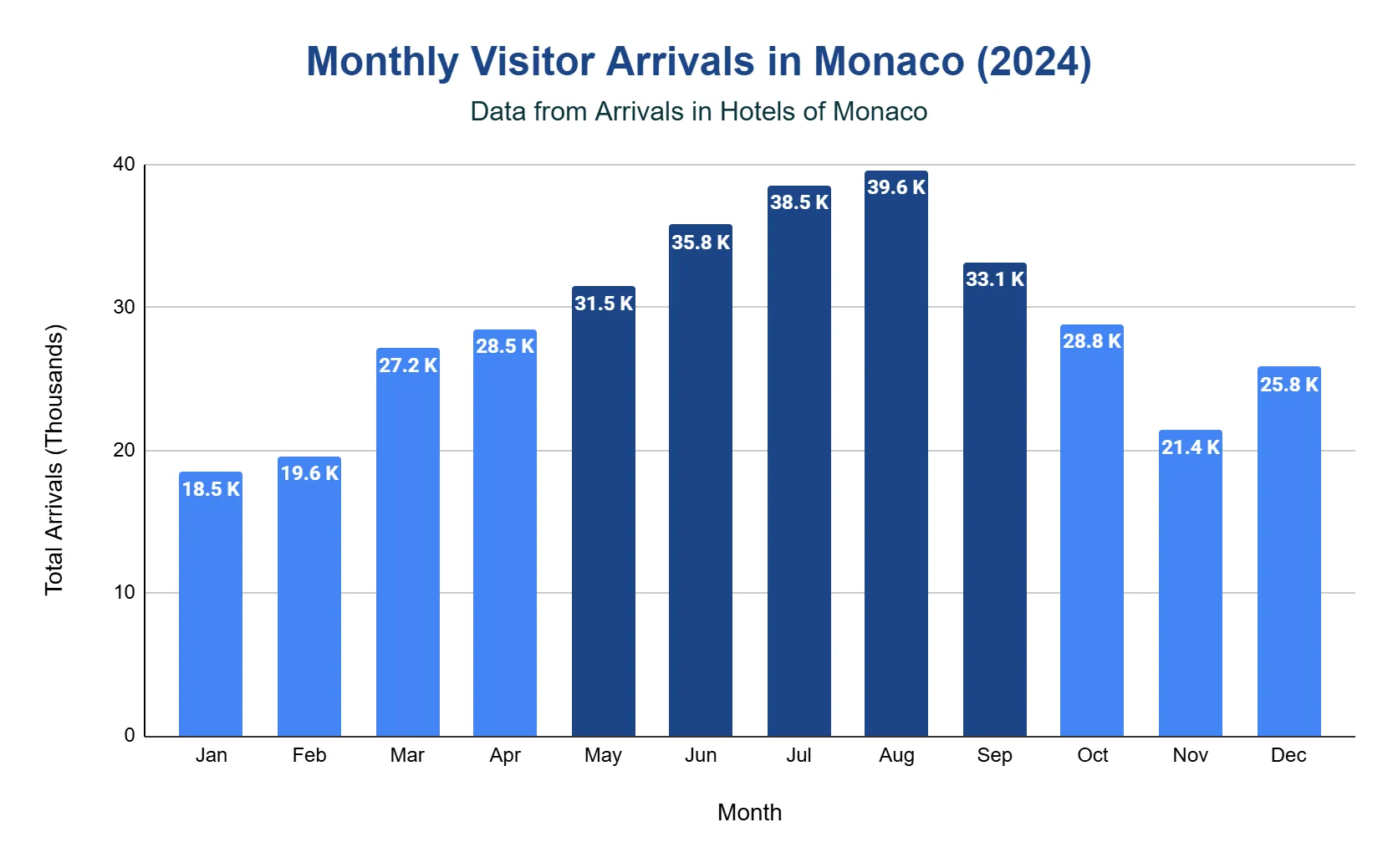 Column chart of monthly 2024 Monaco hotel arrivals, peaking in August 39.6K and July 38.5K, lowest in January 18.5K