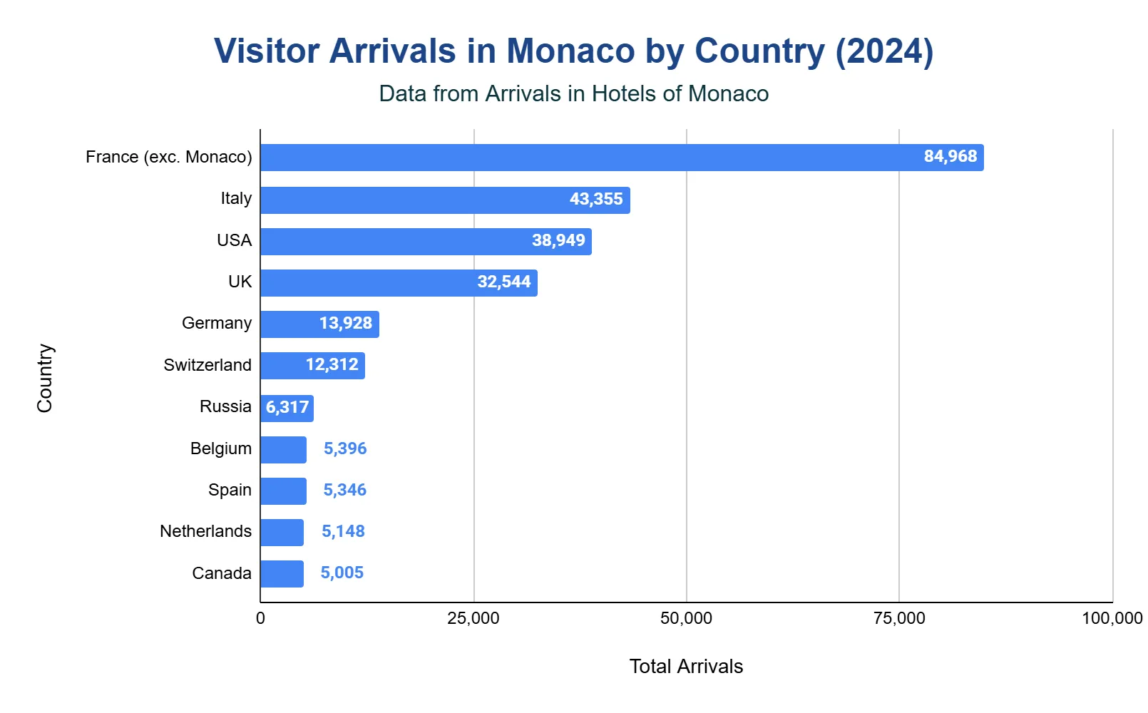 Horizontal bar chart of 2024 Monaco hotel arrivals by country, led by France 84,968, Italy 43,355, USA 38,949, UK 32,544