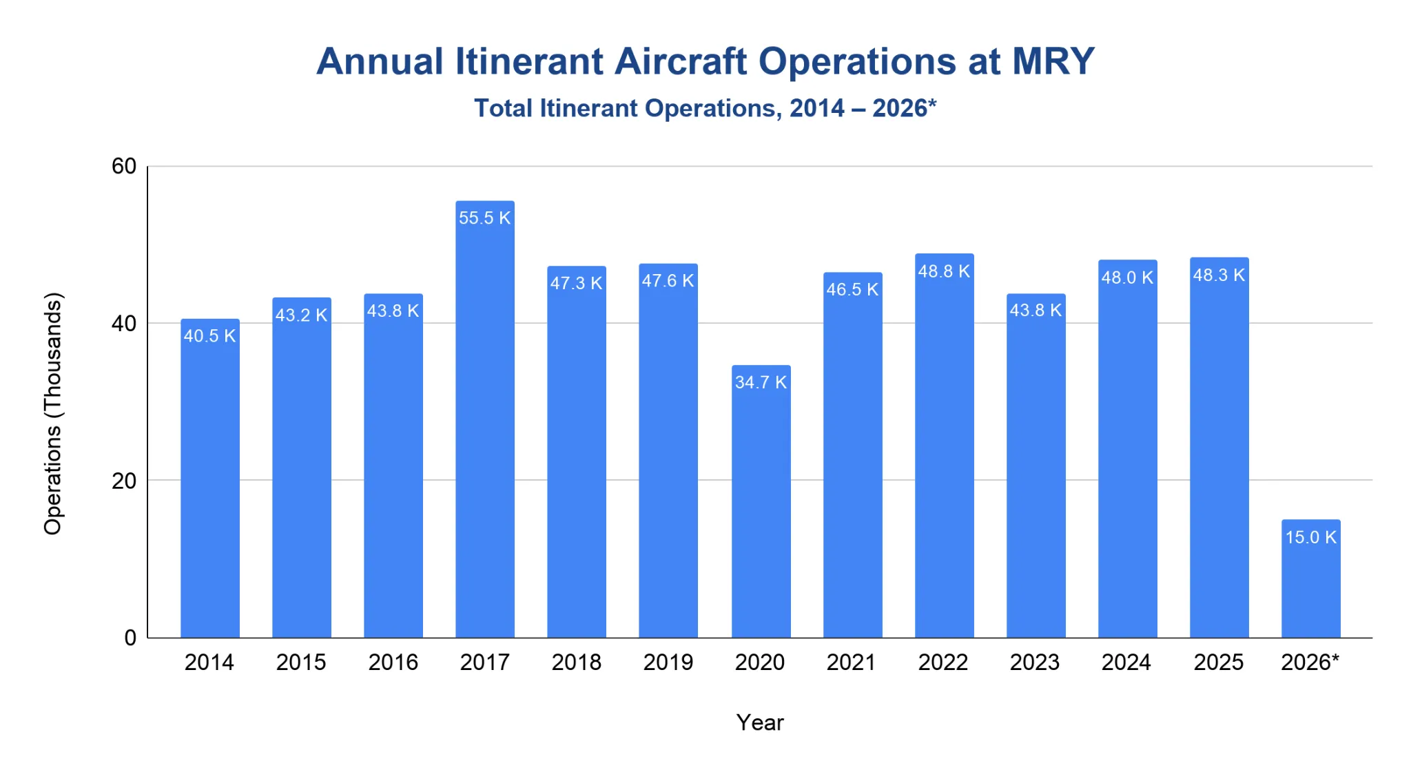 Vertical bar chart of Monterey Regional Airport annual itinerant aircraft operations, 2014 to 2026, peaking mid-decade and holding steady after a 2020 dip.