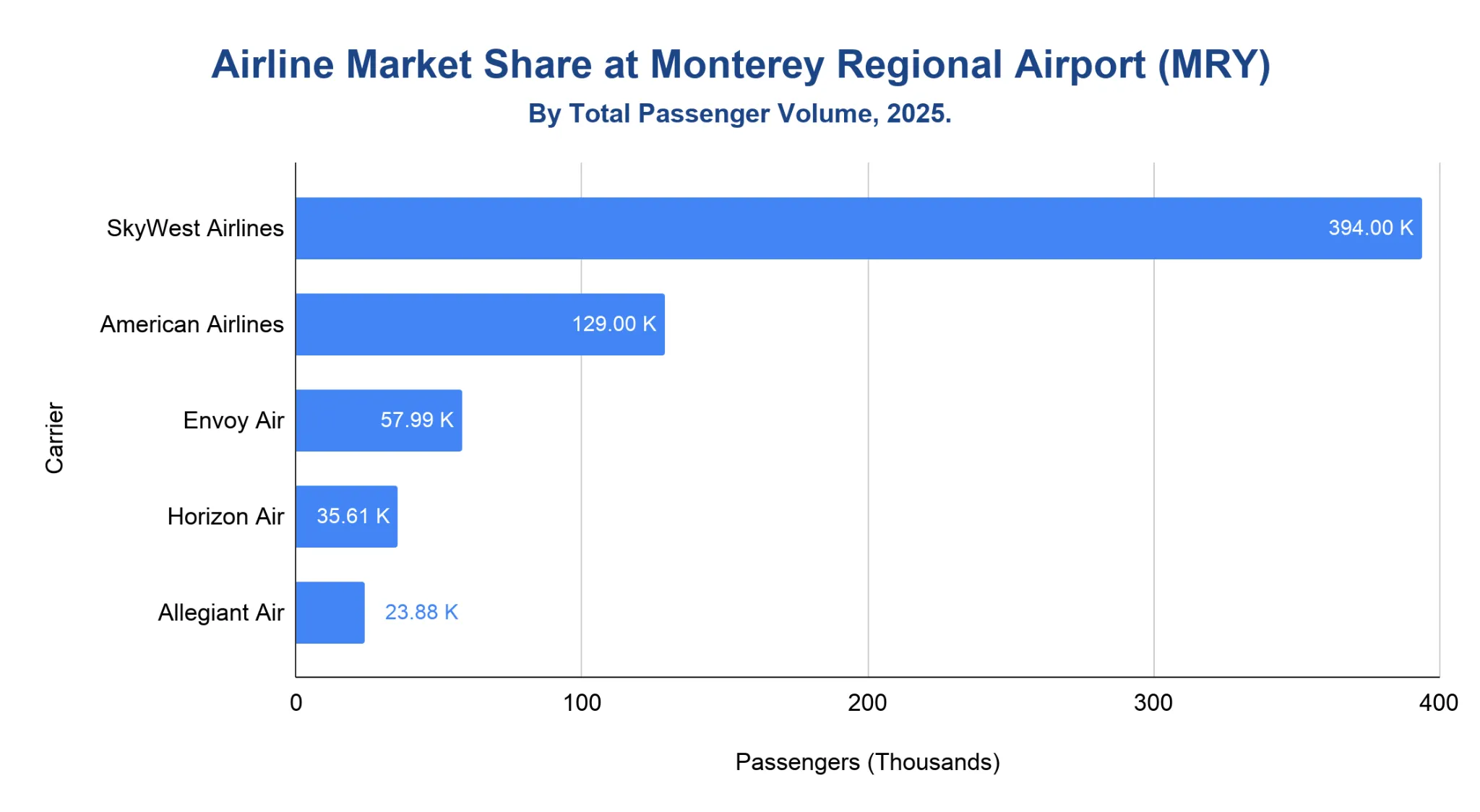 Horizontal bar chart of airline market share at Monterey Regional Airport by 2025 passenger volume, with SkyWest far ahead, then American, Envoy, Horizon and Allegiant.