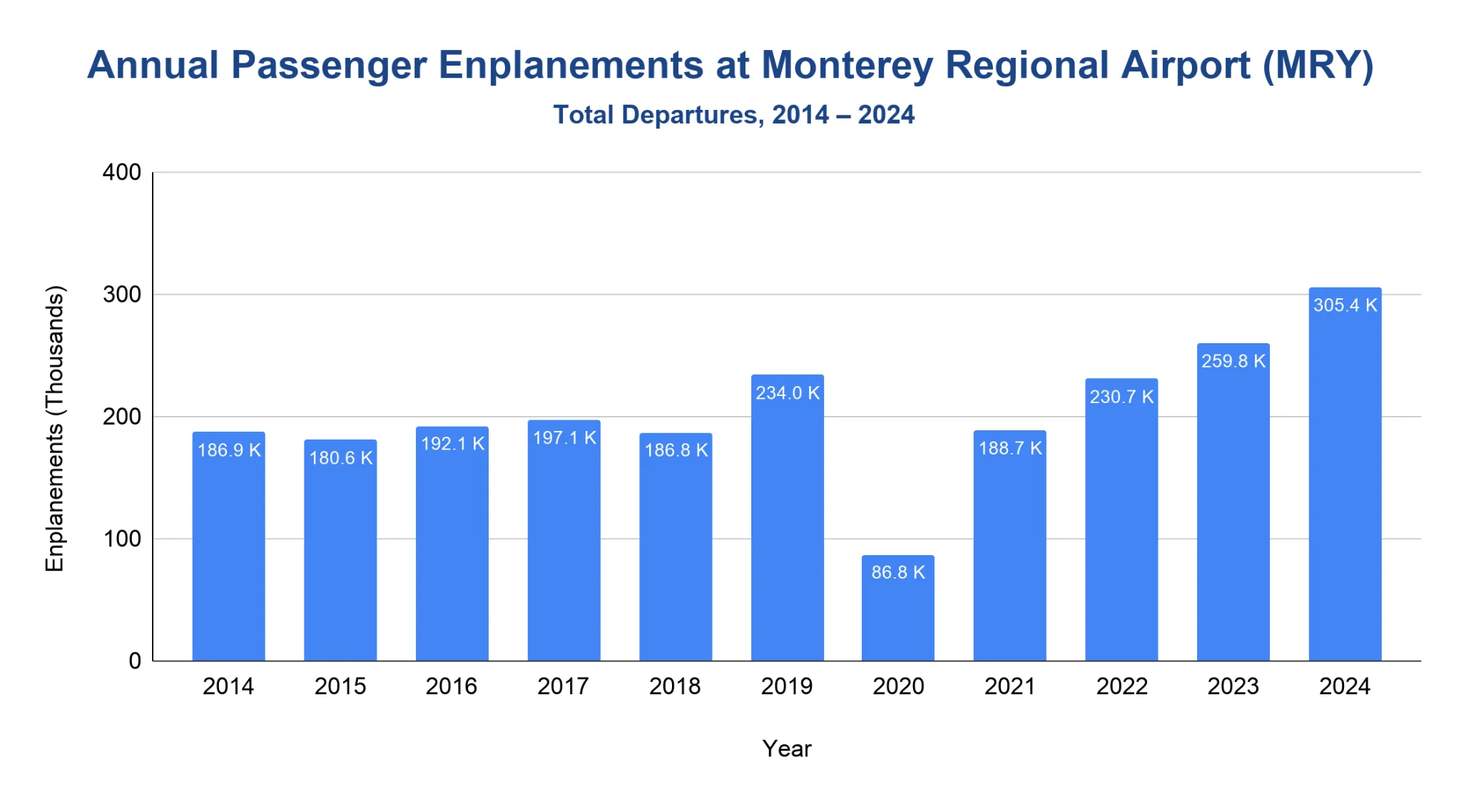 Vertical bar chart of Monterey Regional Airport annual commercial passenger enplanements by year, 2014 to 2024, dipping in 2020 then rising to a peak in 2024.