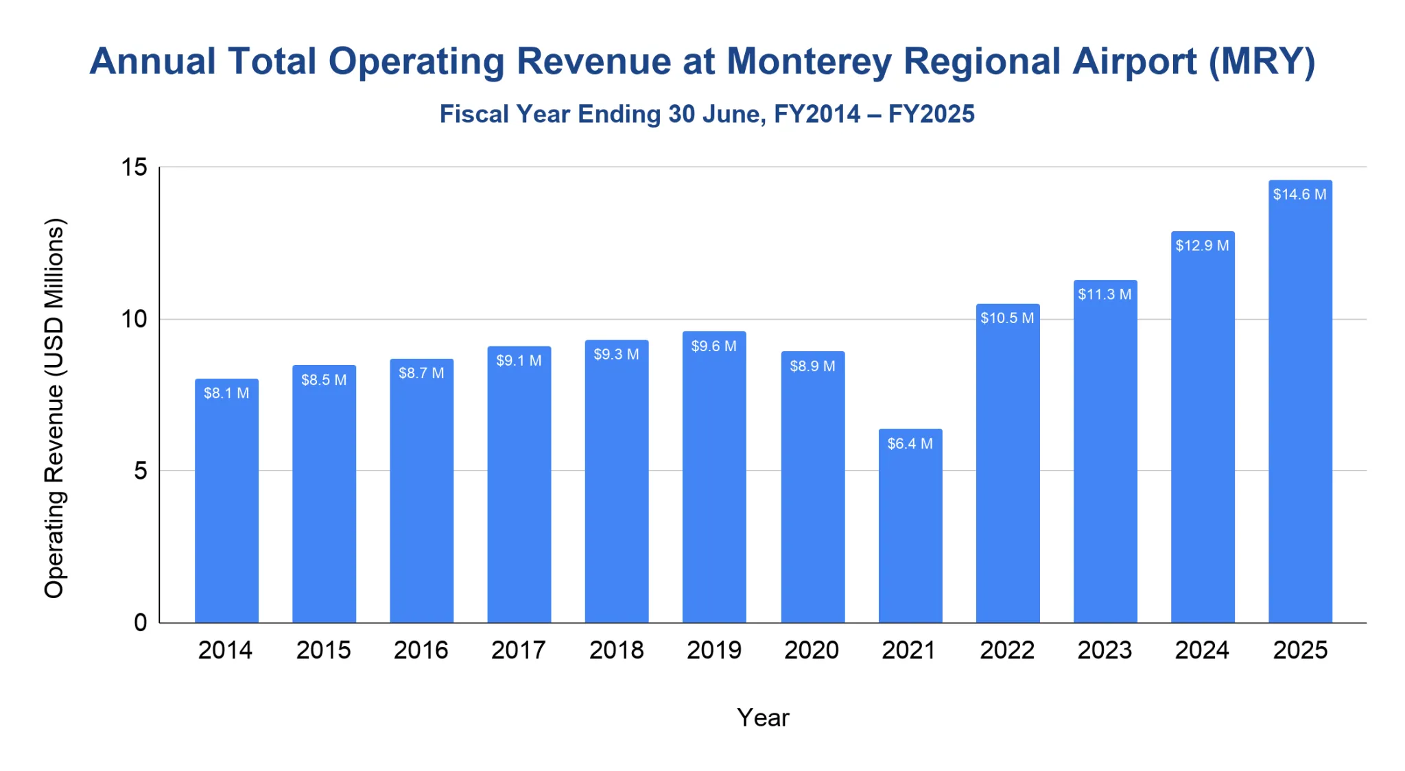Vertical bar chart of Monterey Regional Airport annual total operating revenue, fiscal years 2014 to 2025, dipping in FY2021 then climbing to a peak in FY2025.