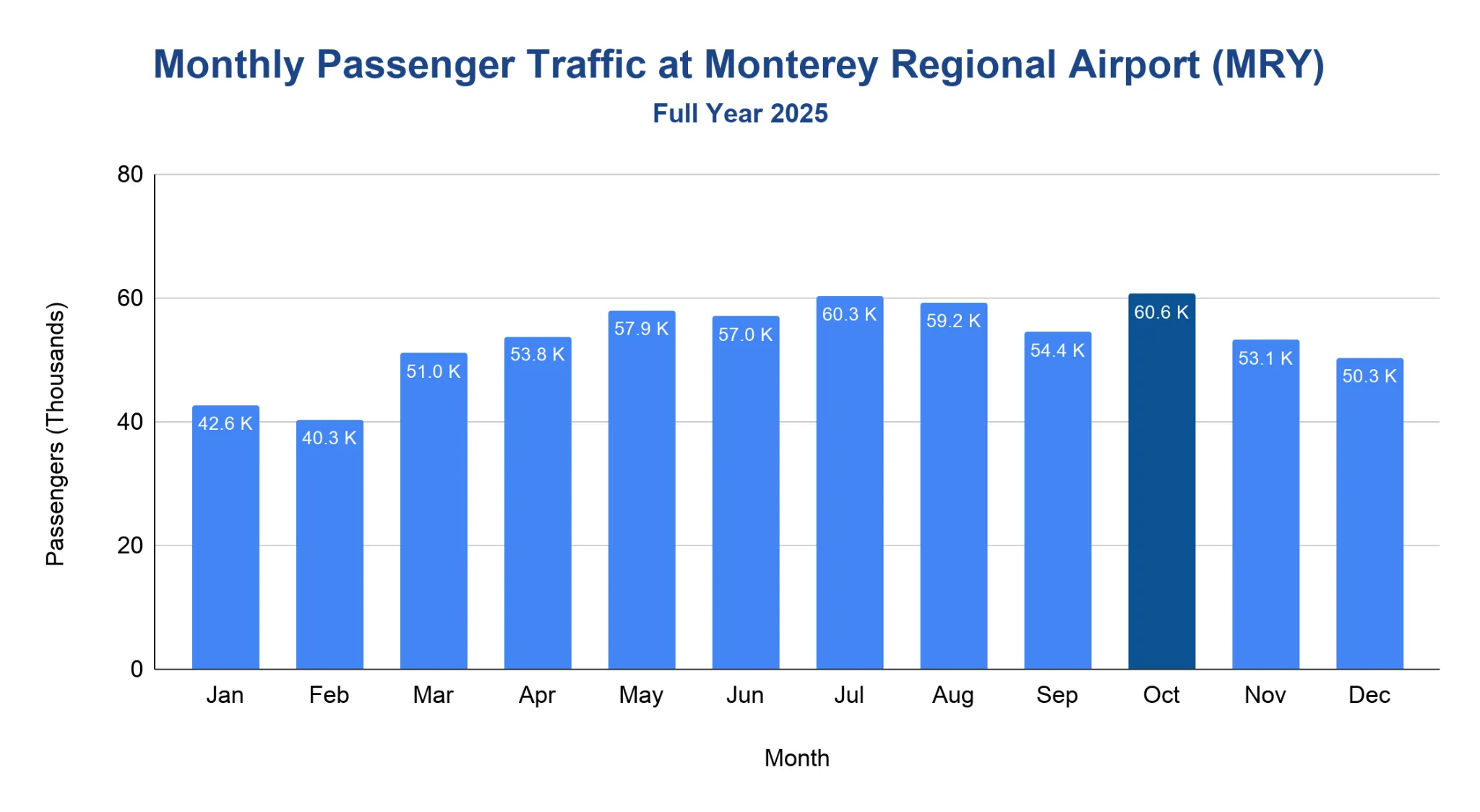 Vertical bar chart of monthly passenger traffic at Monterey Regional Airport for 2025, lower in winter and rising to a summer-to-October peak, with October highlighted.