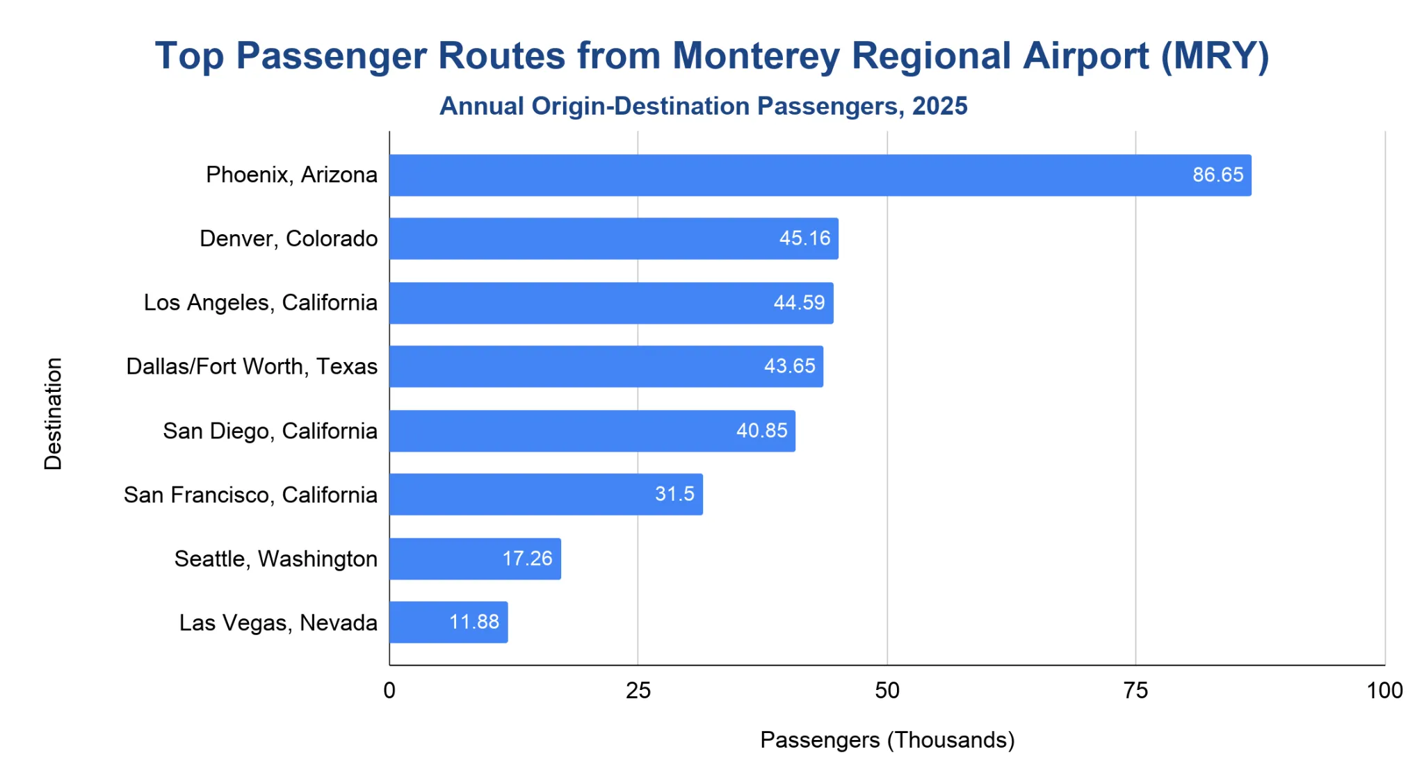 Horizontal bar chart of top passenger destinations from Monterey Regional Airport in 2025, led by Phoenix, then Denver, Los Angeles, Dallas/Fort Worth and others.