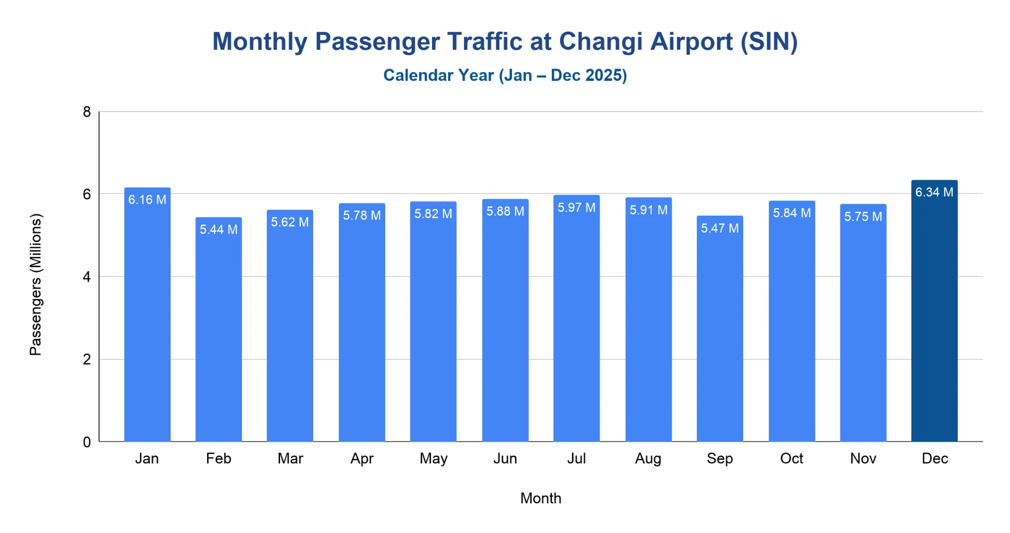 Bar chart of monthly passenger traffic at Singapore Changi Airport for calendar year 2025 (Jan–Dec).