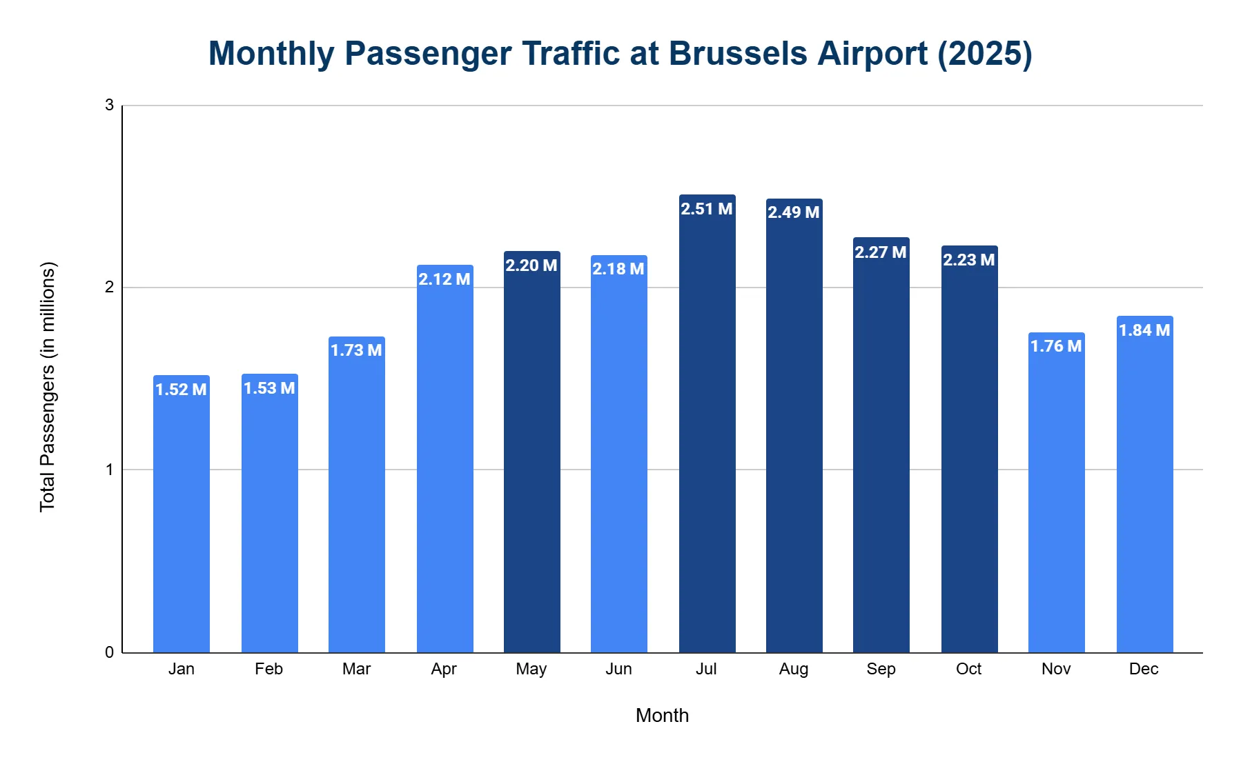 Bar chart of monthly passenger traffic at Brussels Airport in 2025, in millions, peaking in summer