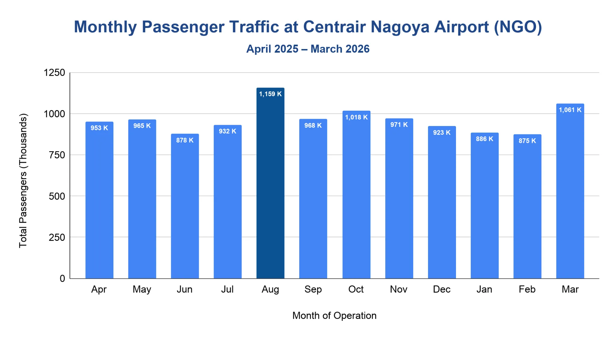 Vertical bar chart of monthly passenger traffic at Centrair Nagoya, Apr 2025-Mar 2026, peaking in August at 1,159K.