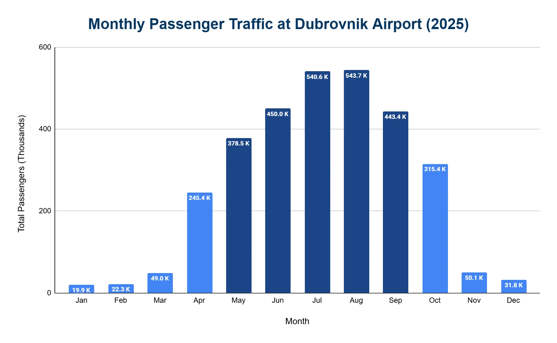Vertical bar chart of monthly passenger traffic at Dubrovnik Airport in 2025, in thousands, peaking in summer.