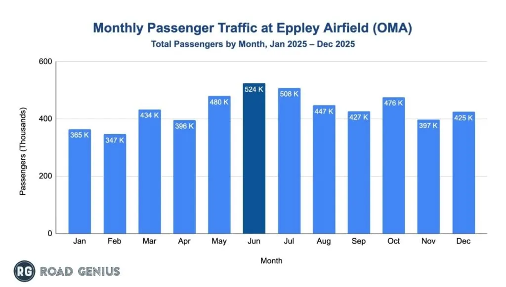 Chart of monthly passenger traffic at Eppley Airfield (OMA)