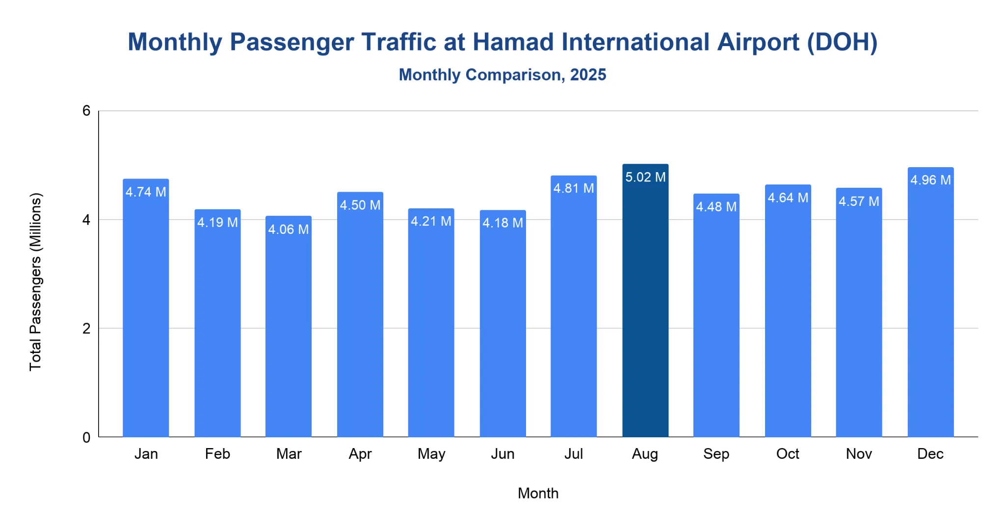 Bar chart of monthly passenger traffic at Hamad International Airport in 2025, peaking at 5.02M in August