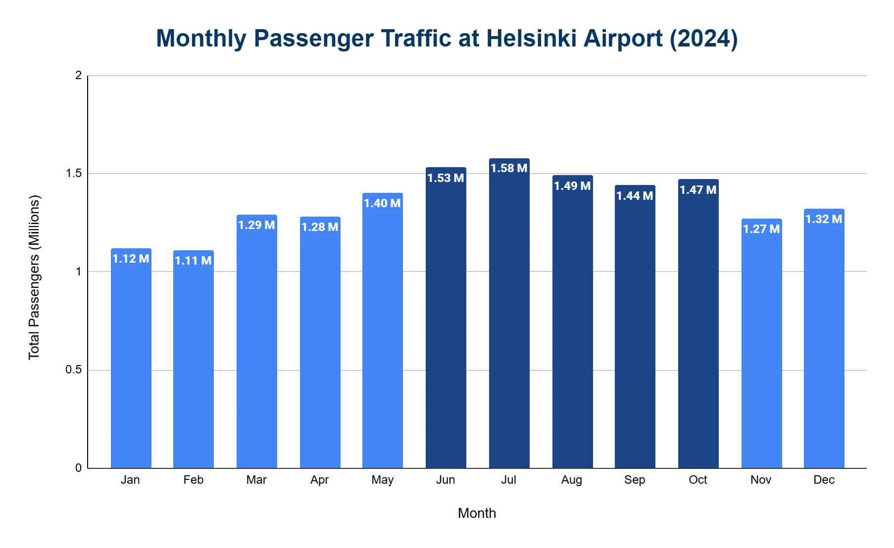 Bar chart of monthly passenger traffic at Helsinki Airport in 2024, peaking in summer and lowest in winter.