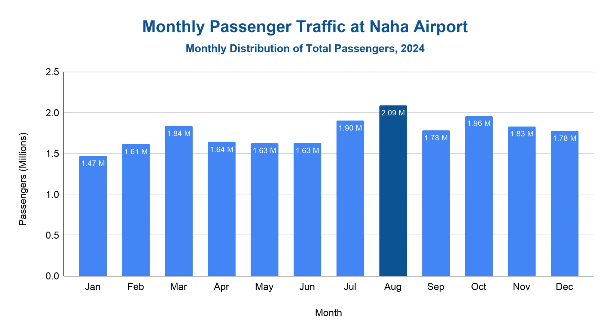 Vertical bar chart of monthly passenger traffic at Naha Airport in 2024, in millions, with August highlighted as the peak at 2.09M and January lowest at 1.47M.
