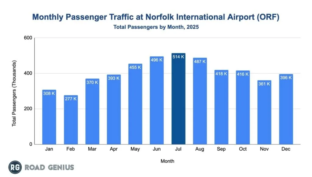 Chart of monthly passenger traffic at Norfolk International Airport (ORF) in 2025