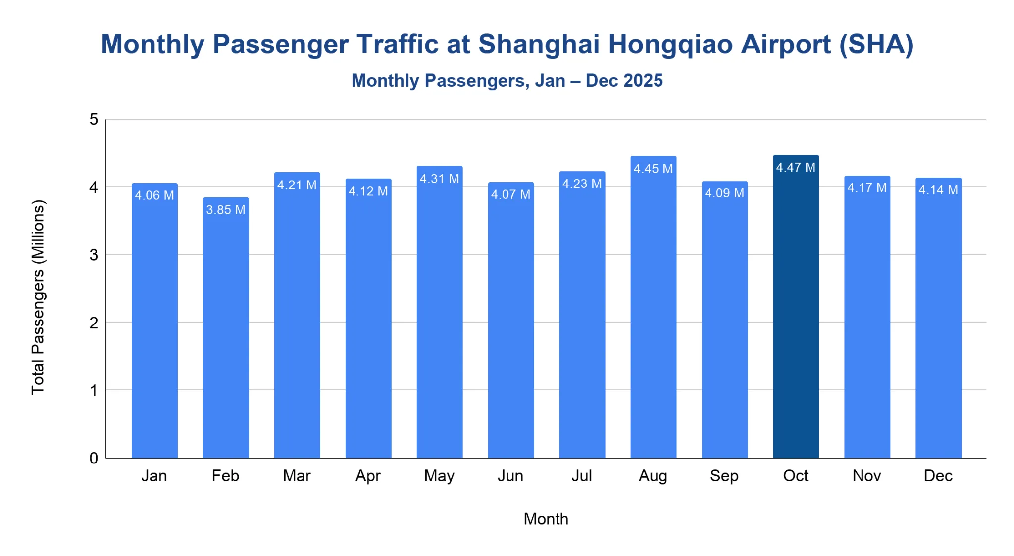 Bar chart of SHA monthly passengers in millions for Jan-Dec 2025, peaking in October at 4.47M.