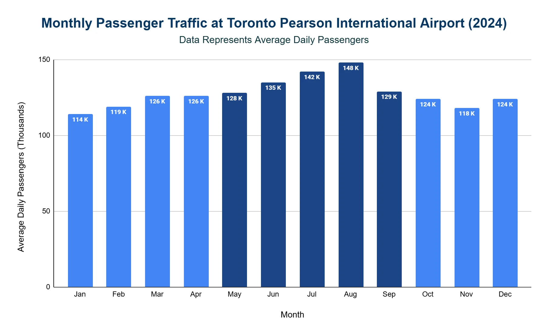 Bar chart of monthly average daily passengers at YYZ in 2024, in thousands, peaking at 148K in August.