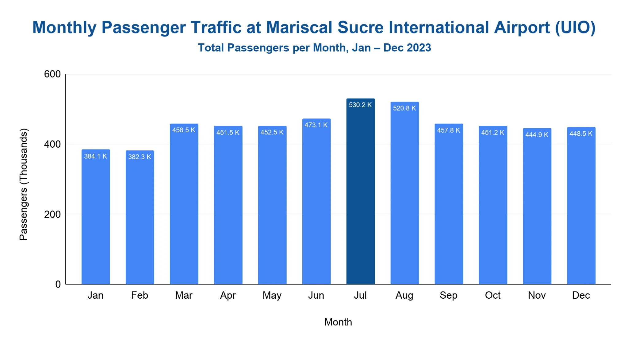 Bar chart of monthly passenger traffic at UIO for January through December 2023, peaking in July at 530.2 thousand passengers, with the July bar highlighted.