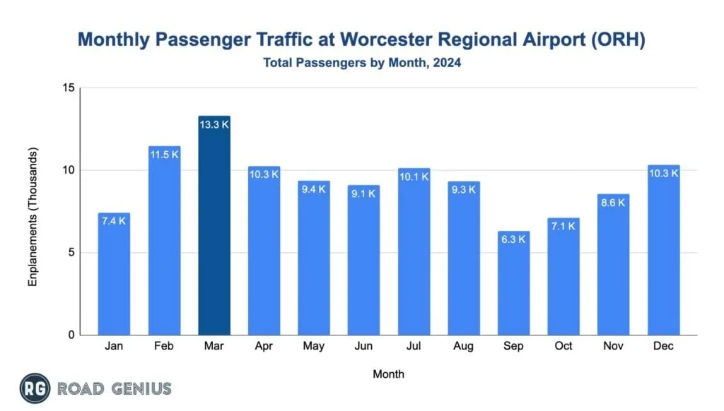 Chart of monthly passenger traffic at Worcester Regional Airport in 2024.