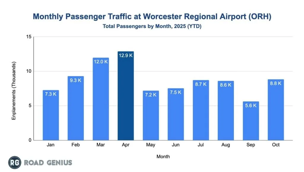 Chart of monthly passenger traffic at Worcester Regional Airport in 2025, year-to-date.