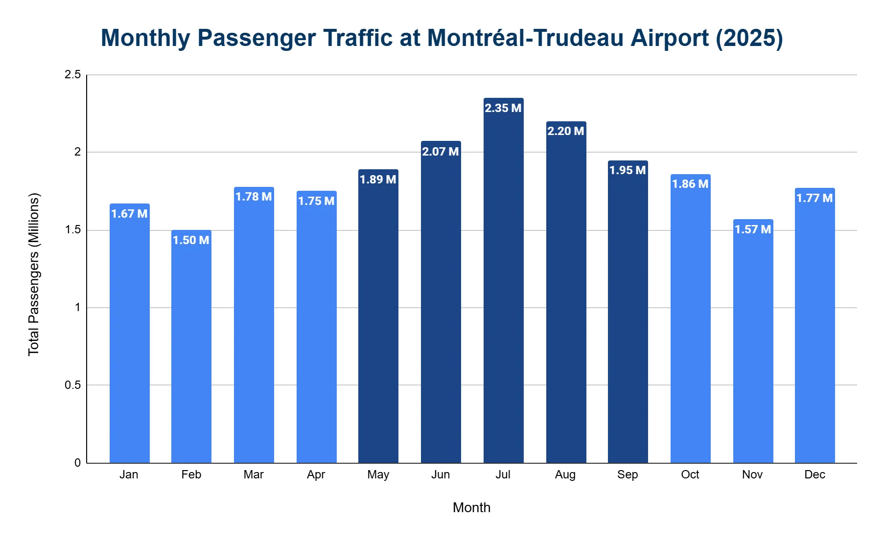 Bar chart of monthly passenger traffic at Montréal-Trudeau Airport in 2025, ranging from a February low of 1.50 million to a July peak of 2.35 million.