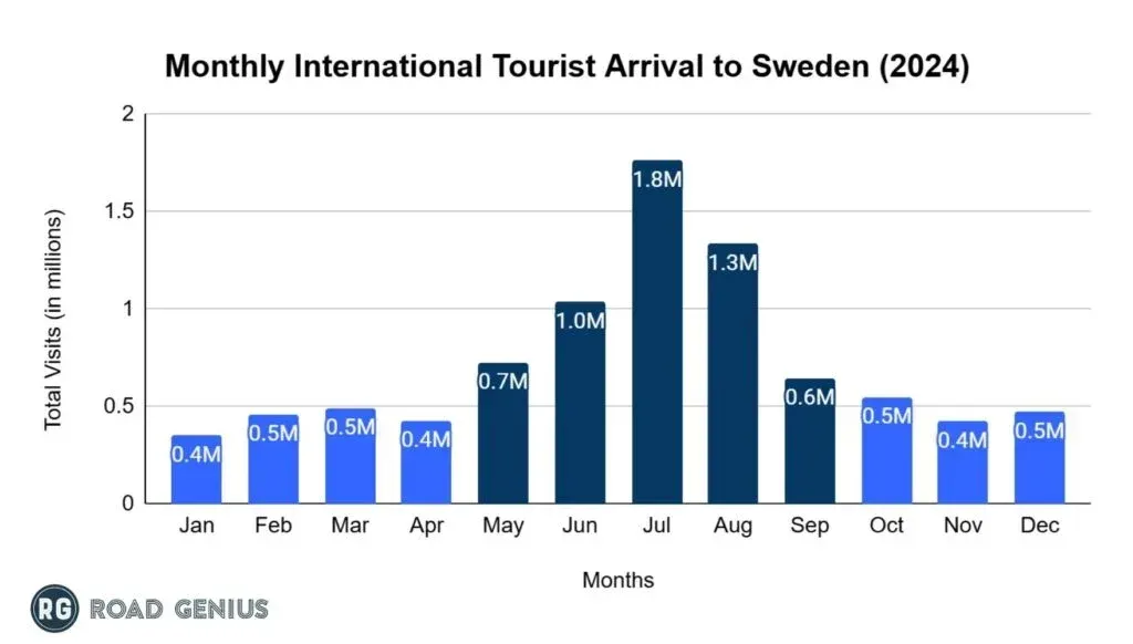 Bar chart of monthly international tourist arrivals in Sweden in 2024