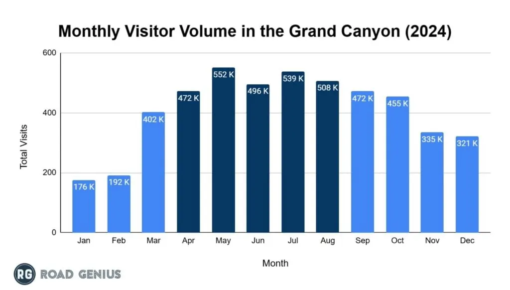 Chart of monthly visitor arrivals to Grand Canyon National Park in 2024
