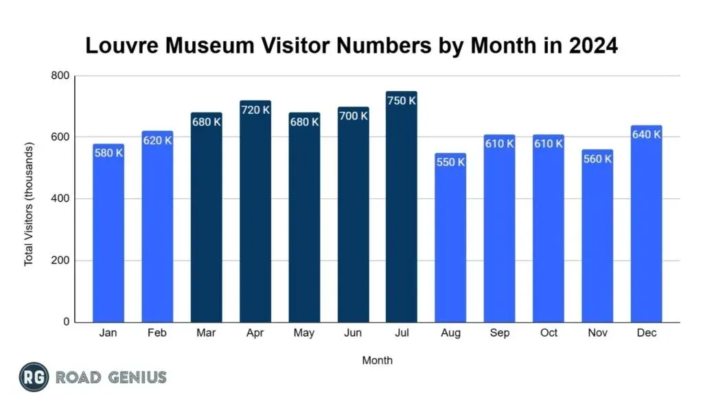 Bar chart of Louvre Museum monthly visitor numbers across 2024, in thousands, with the March to July peak months highlighted