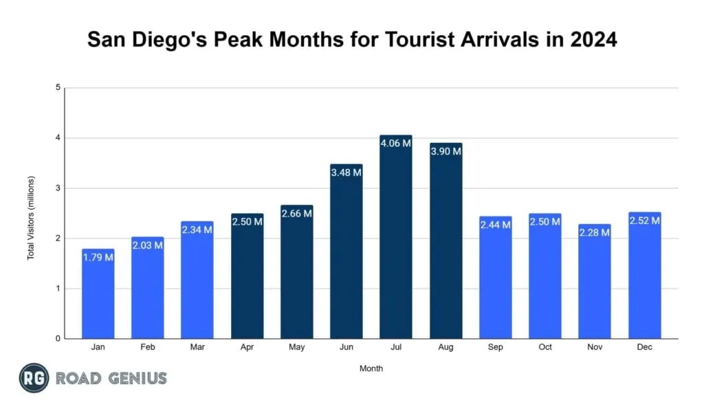Chart of monthly visitor arrivals to San Diego across 2024
