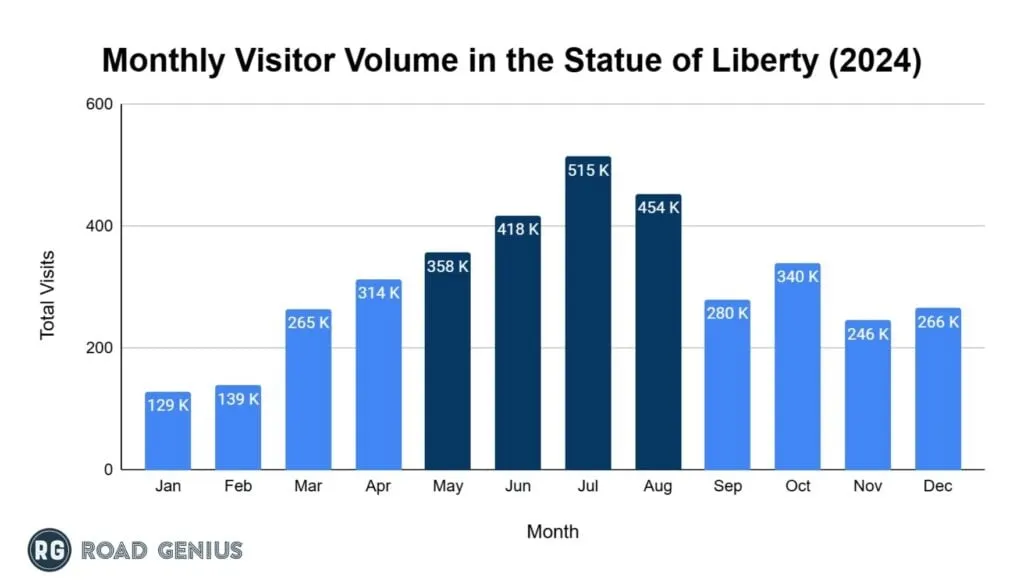 Chart of monthly visitor arrivals to the Statue of Liberty in 2024