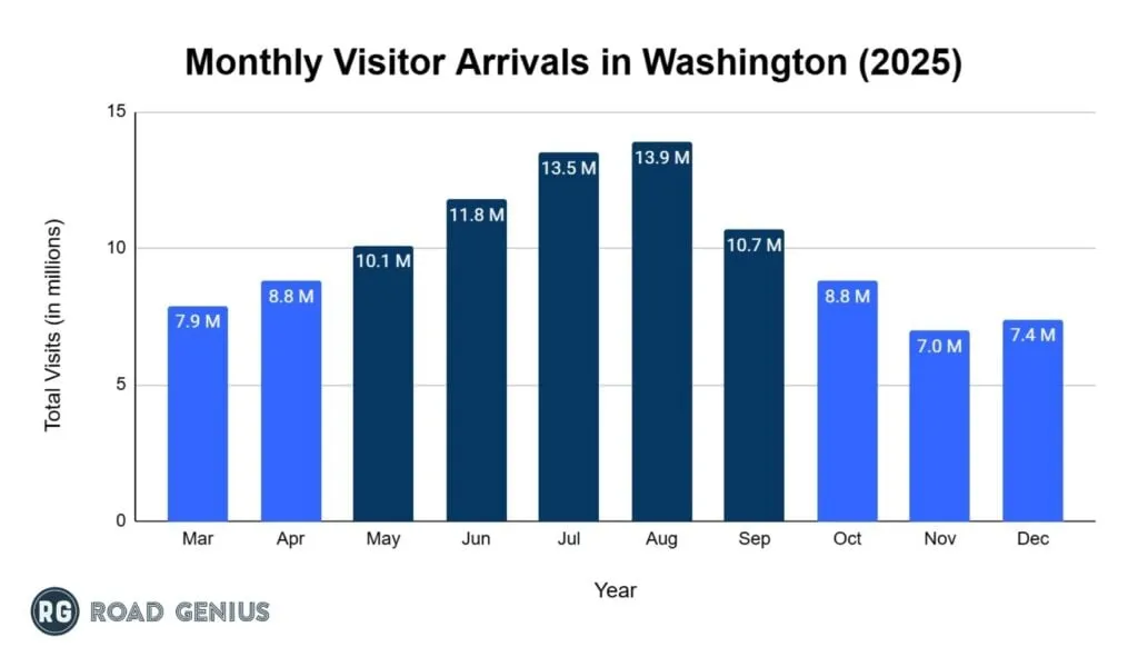 Chart: monthly visitor arrivals in Washington, 2025