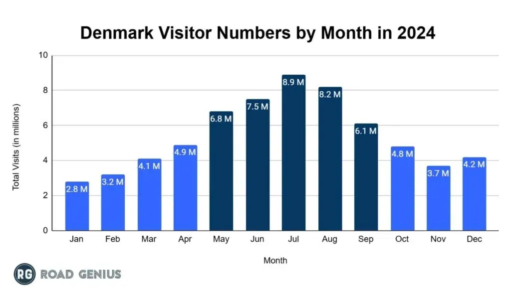 Chart of monthly visitor numbers to Denmark in 2024.