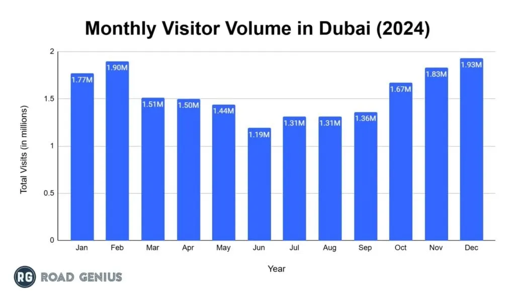 Bar chart of monthly visitors to Dubai in 2024