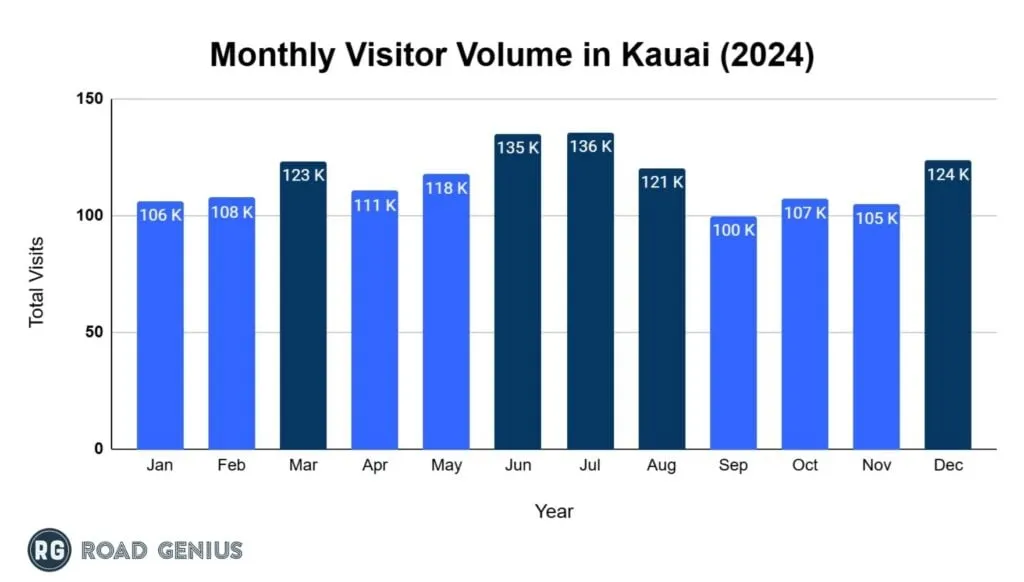 Bar chart of monthly visitor arrivals to Kauai across 2024