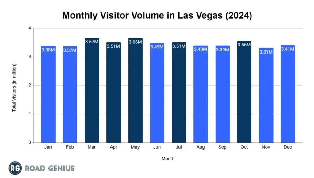 Bar chart of monthly visitor volume in Las Vegas in 2024