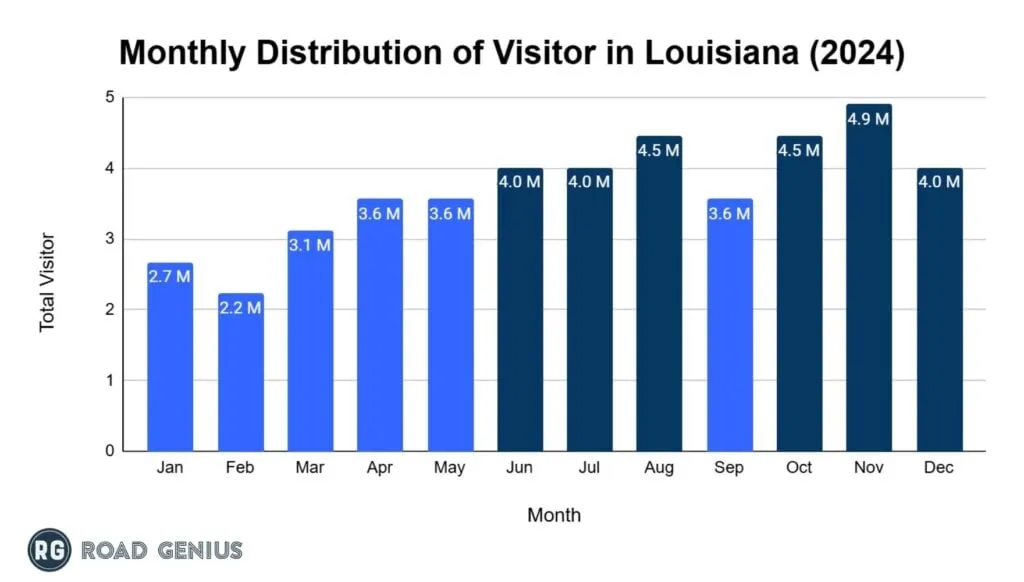 Bar chart of monthly visitors to Louisiana in 2024
