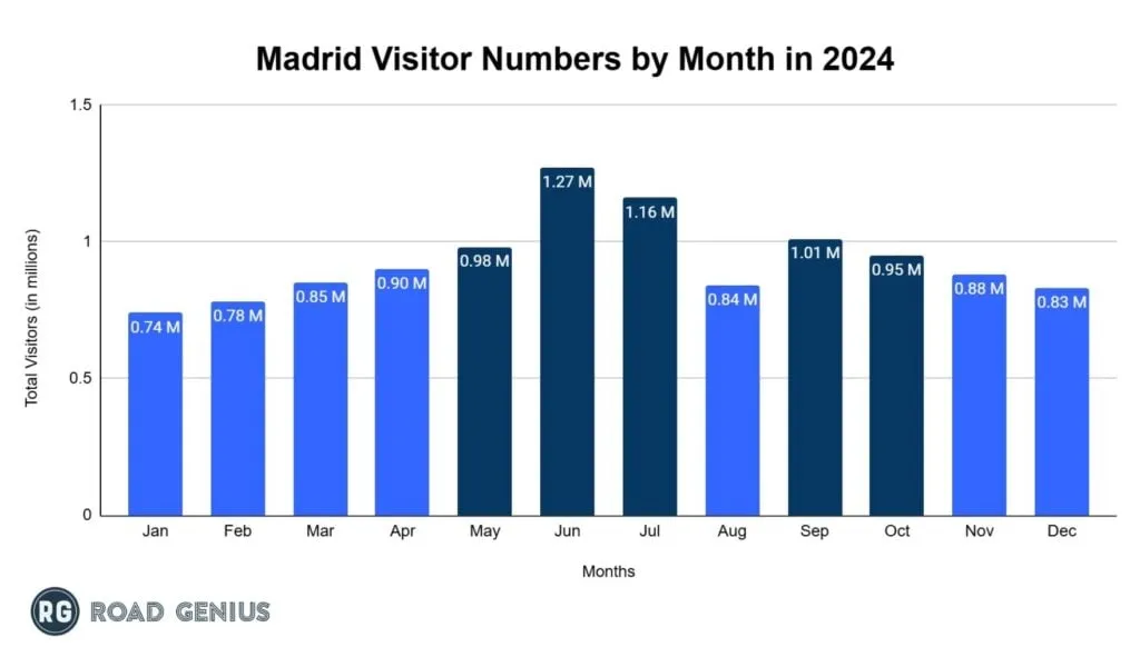 Chart of monthly visitors to Madrid in 2024