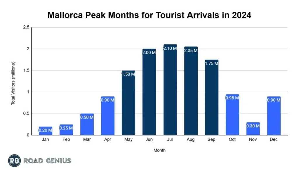Bar chart of monthly tourist arrivals in Mallorca during 2024, peaking in July at 2.10 million with June to September highlighted as peak season