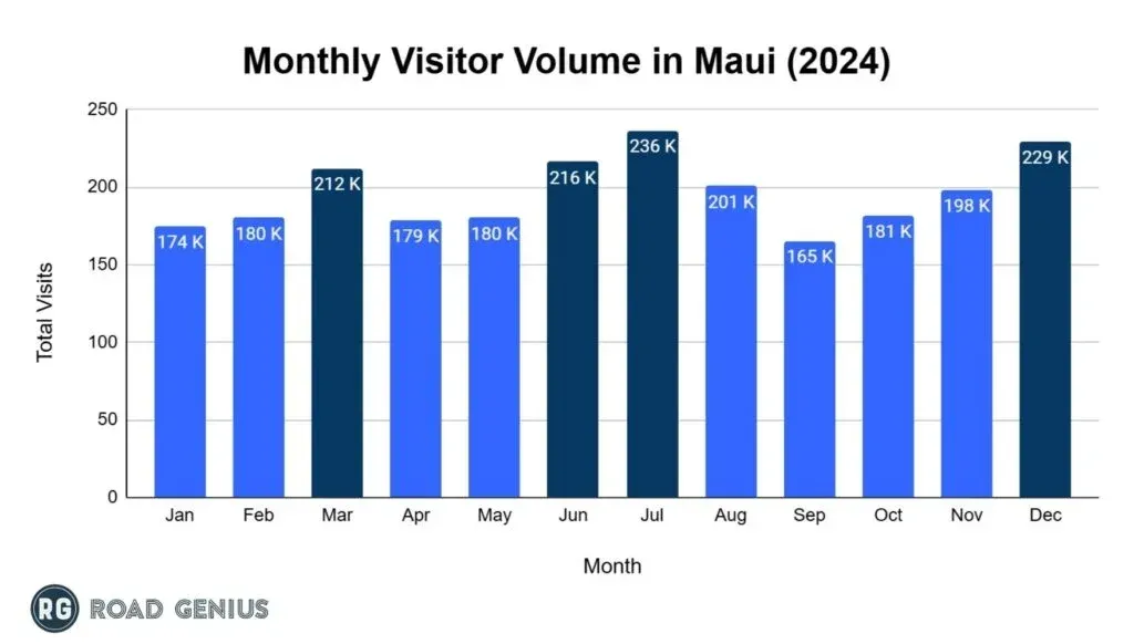 Bar chart of monthly visitor volume in Maui through 2024, with the five busiest months shaded darker