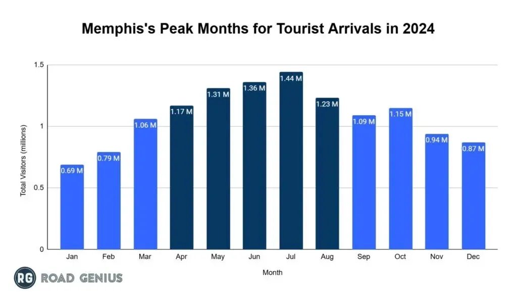 Bar chart of monthly tourist arrivals to Memphis in 2024, with April to August highlighted as the peak season