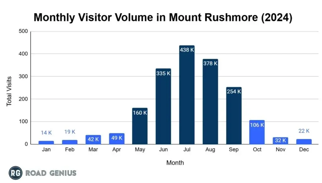 Bar chart of monthly visits to Mount Rushmore in 2024, peaking at 438,000 in July with May to September highlighted as peak season