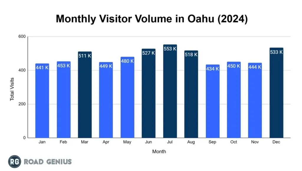 Bar chart of monthly visitor arrivals to Oahu in 2024, peaking in July