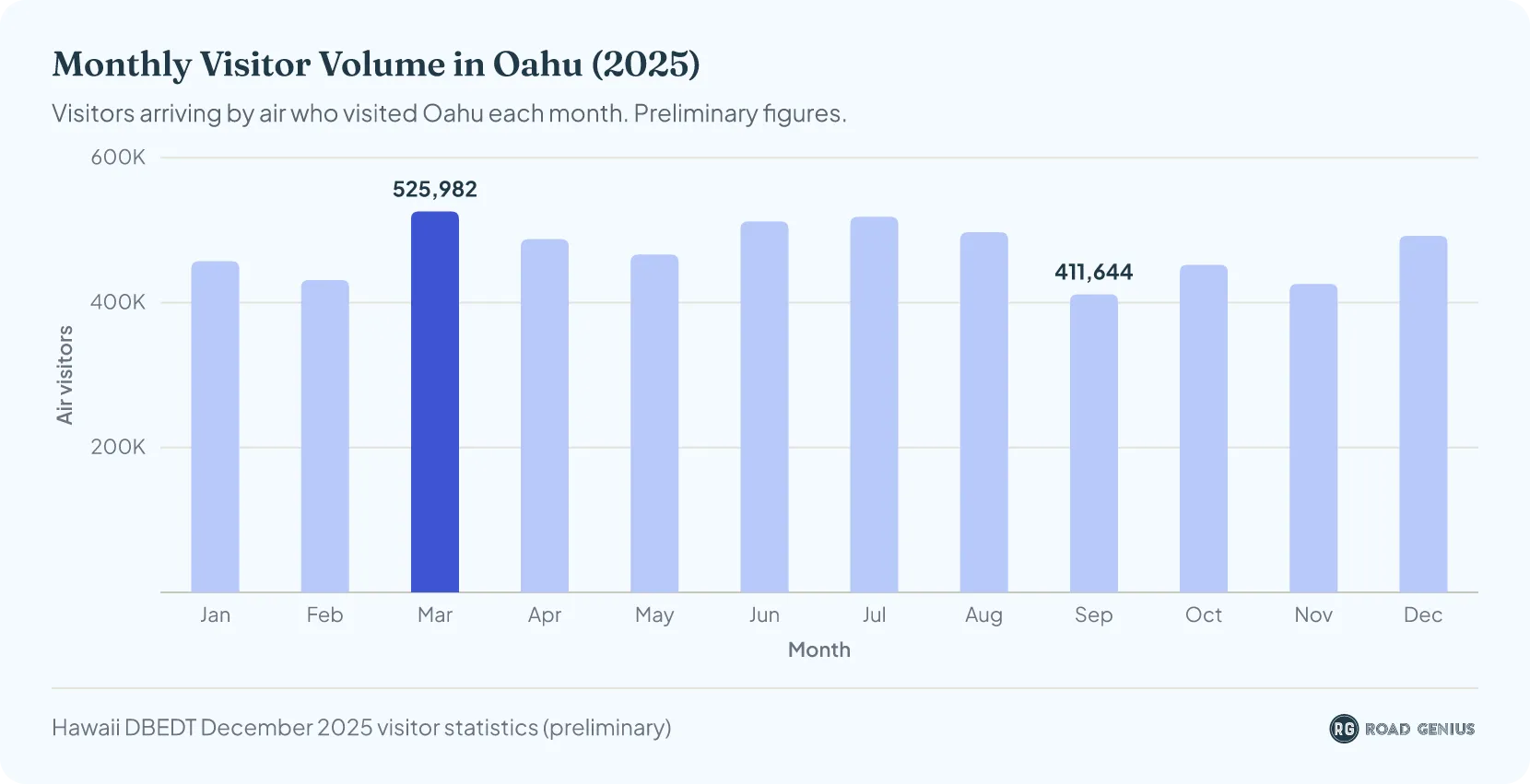 Bar chart of monthly visitor arrivals to Oahu in 2025, peaking in March at 525,982 and lowest in September at 411,644