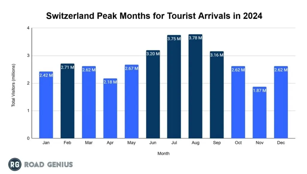 Chart of monthly visitors to Switzerland in 2024