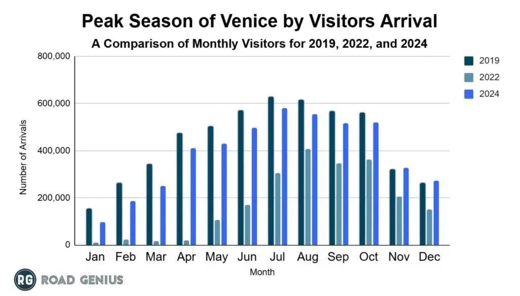 Grouped column chart comparing monthly visitor arrivals in Venice for 2019, 2022 and 2024, peaking in July and August.